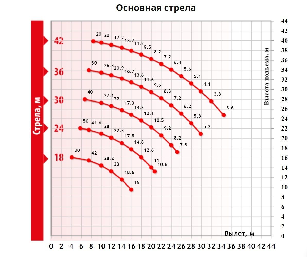 Грузовысотные характеристики гусеничного крана ДЭК 802