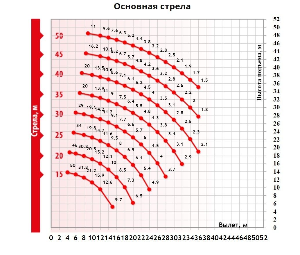 Грузовысотные характеристики гусеничного крана ДЭК-251