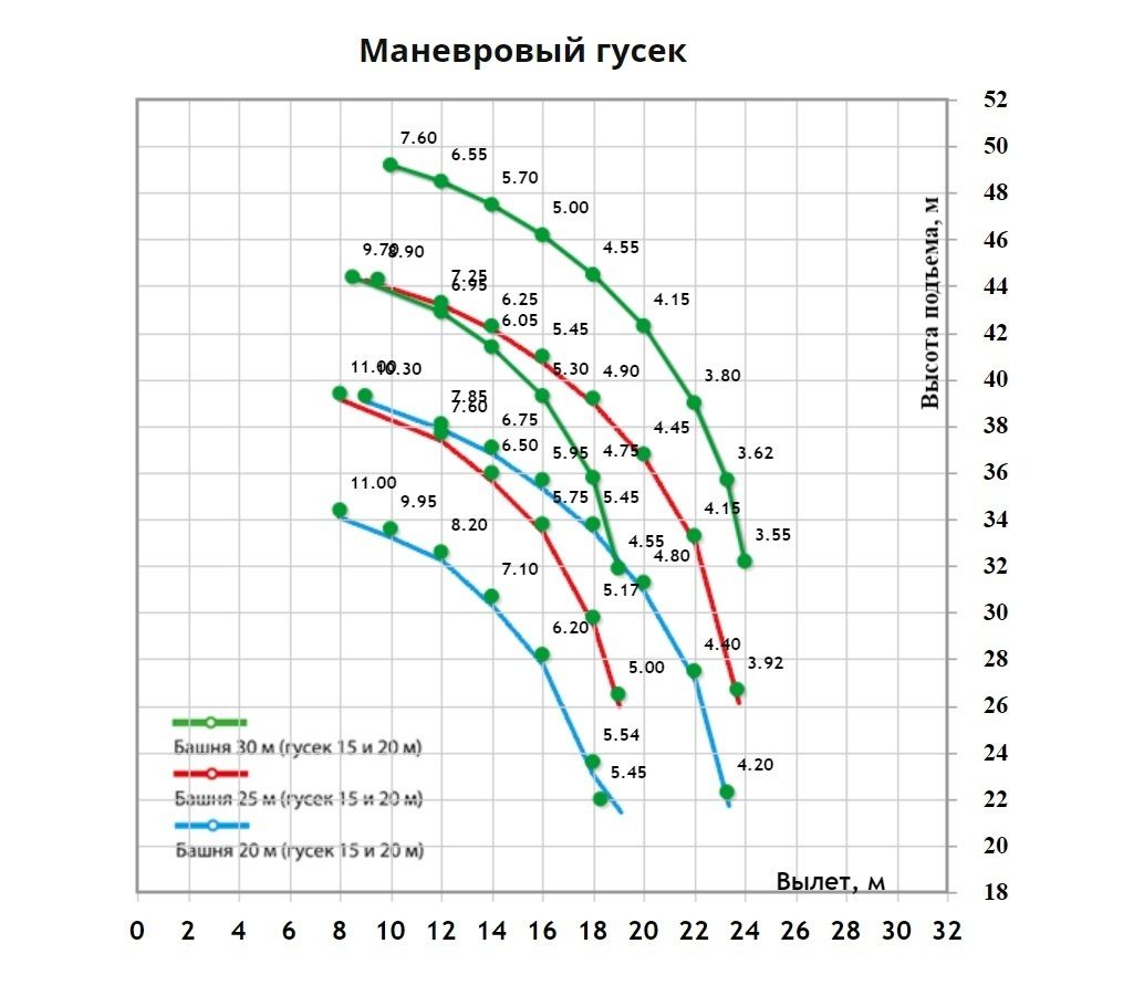 Грузовысотные характеристики гусеничного крана ДЭК 401 с Маневровым гуськом