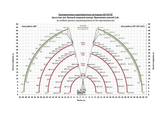 Грузовысотные характеристики автокрана Челябинец КС-55732 УРАЛ NEXT 25 тонн